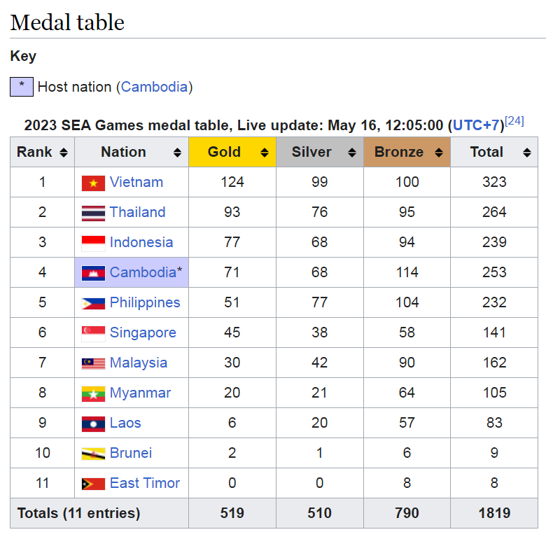 32nd SEA Games Cambodia Medal Table (16.05.2023)